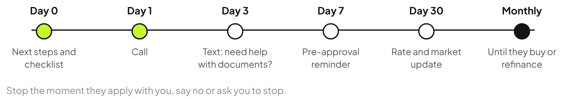 Mortgage lead follow-up timeline: day 0 next steps, day 1 call, day 3 document help, day 7 pre-approval reminder, day 30 rate update, then monthly.