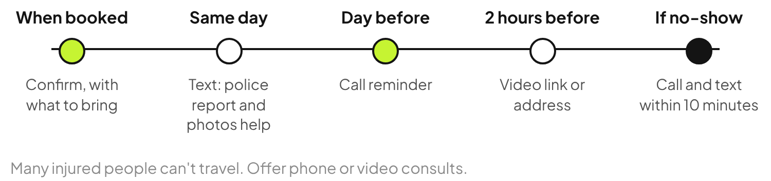 Personal injury consultation reminder timeline: confirmation with what to bring, a same-day text about the police report and photos, a call reminder the day before, a video link two hours before and a call and text within 10 minutes if they miss it.