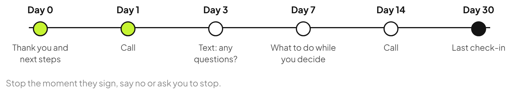 Personal injury follow-up timeline: day 0 next steps, day 1 call, day 3 text, day 7 guide on what to do while they decide, day 14 call, day 30 last check-in.