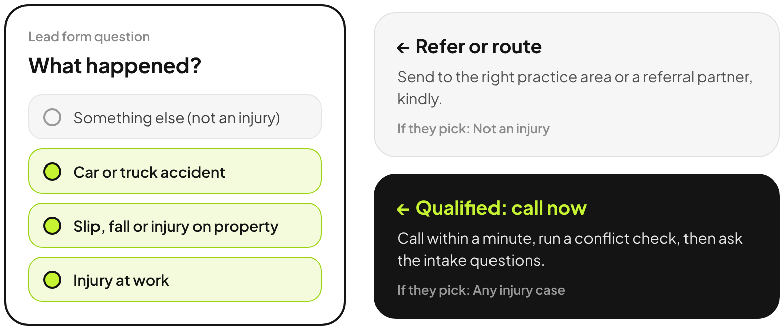 Lead form question: What happened? Not an injury goes to routing or referral. Car accident, slip and fall or work injury goes to an immediate call.