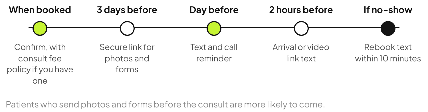 Plastic surgery consultation reminder timeline: confirmation with the consult fee policy, a secure link for photos and forms three days before, reminders the day before, an arrival or video link text and a rebook text if they miss it.
