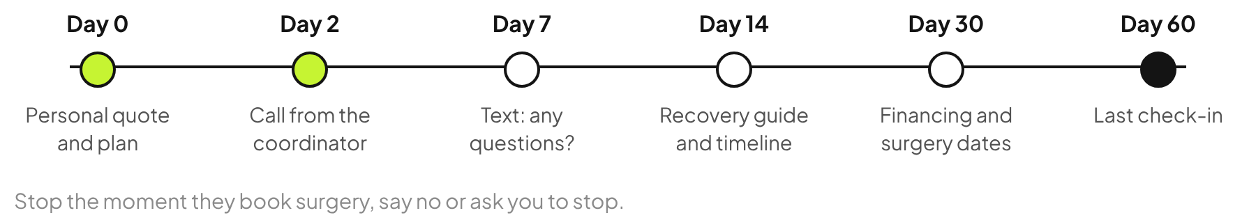 Plastic surgery quote follow-up timeline: day 0 personal quote, day 2 coordinator call, day 7 text, day 14 recovery guide, day 30 financing and surgery dates, day 60 last check-in.