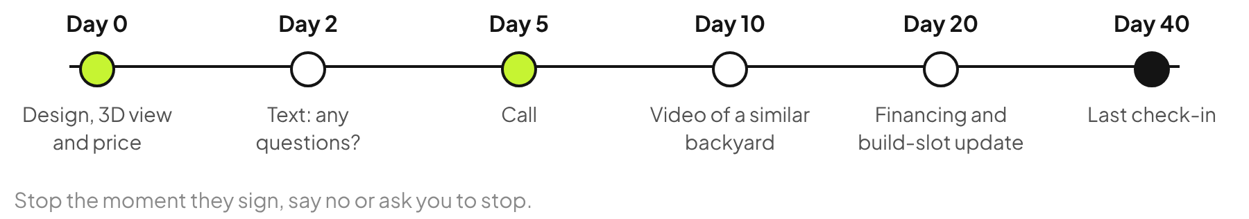 Pool design follow-up timeline: day 0 design and price, day 2 text, day 5 call, day 10 video of a similar backyard, day 20 financing and build-slot update, day 40 last check-in.