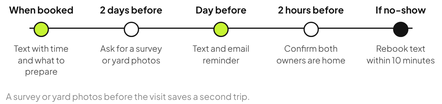 Pool design visit reminder timeline: confirmation when booked, request for a property survey or yard photos two days before, reminder the day before, confirmation two hours before and a rebook text if they miss it.