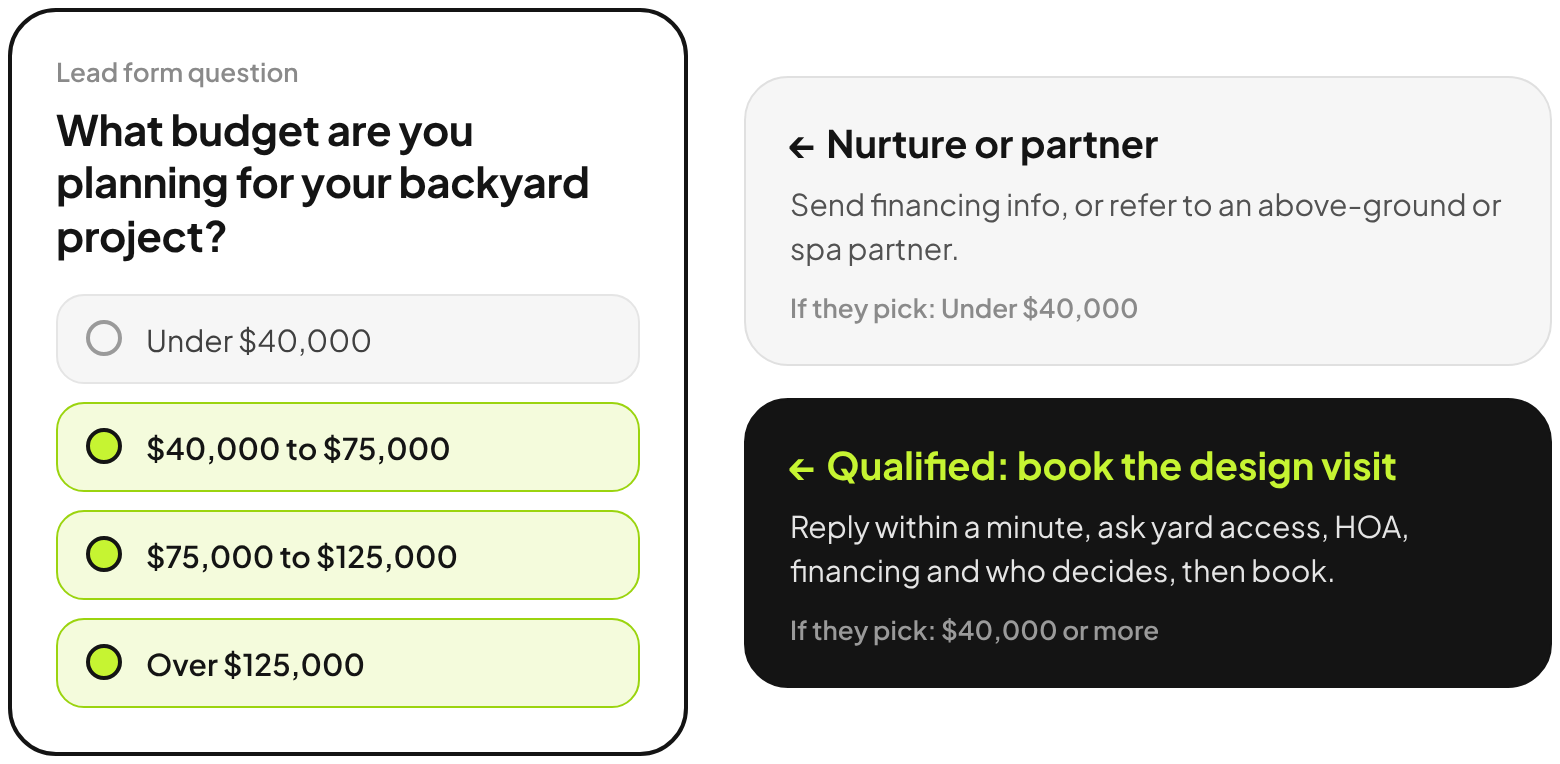 Lead form question: What budget are you planning for your backyard project? Under 40,000 dollars goes to nurture or a partner. 40,000 dollars or more goes to a design visit booking.