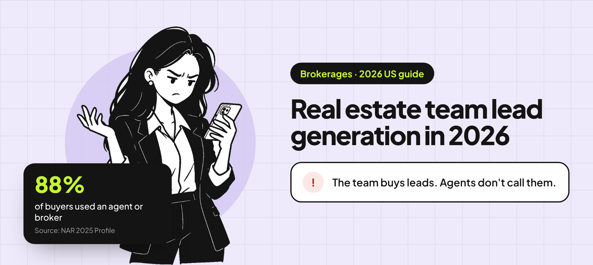 Banner for the brokerage lead generation guide: an illustration of a frustrated business owner on her phone beside the title "Real estate team lead generation in 2026" and the problem "The team buys leads. Agents don't call them." A stat card reads: 88% of buyers used an agent or broker (source: NAR 2025 Profile).