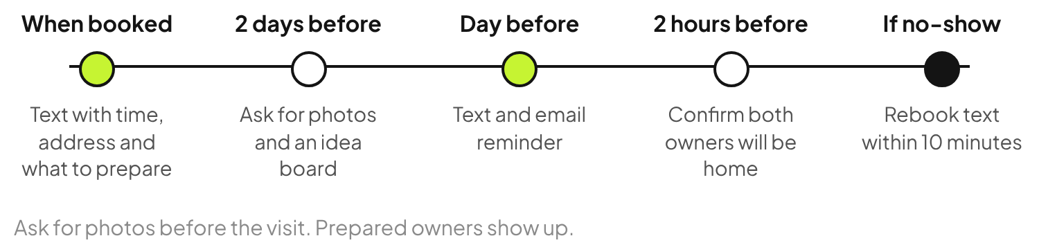 Design consultation reminder timeline: confirmation when booked, request for photos two days before, reminder the day before, confirmation two hours before, and a rebook text if nobody is home.