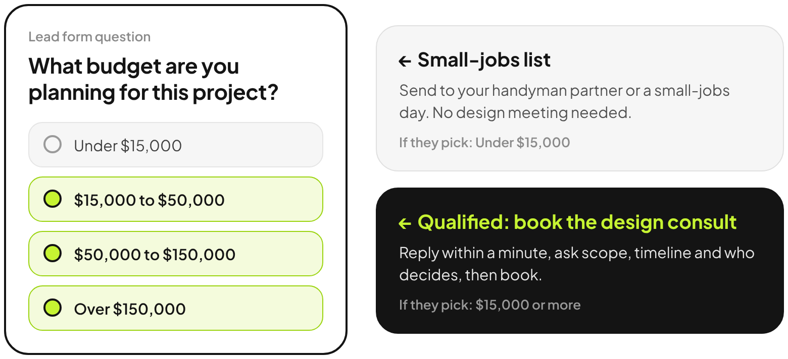 Lead form question: What budget are you planning for this project? Under 15,000 dollars goes to a small-jobs list. 15,000 dollars or more goes to a design consultation booking.