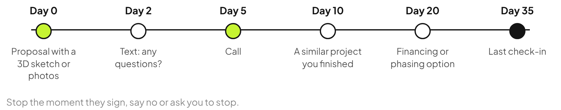 Remodeling proposal follow-up timeline: day 0 proposal, day 2 text, day 5 call, day 10 similar project, day 20 financing or phasing option, day 35 last check-in.