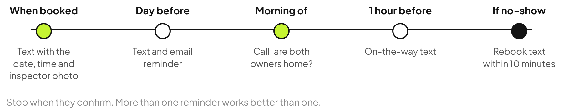 Inspection reminder timeline: confirmation text when booked, text and email the day before, a call the morning of, an on-the-way text one hour before, and a rebook text within 10 minutes if nobody is home.