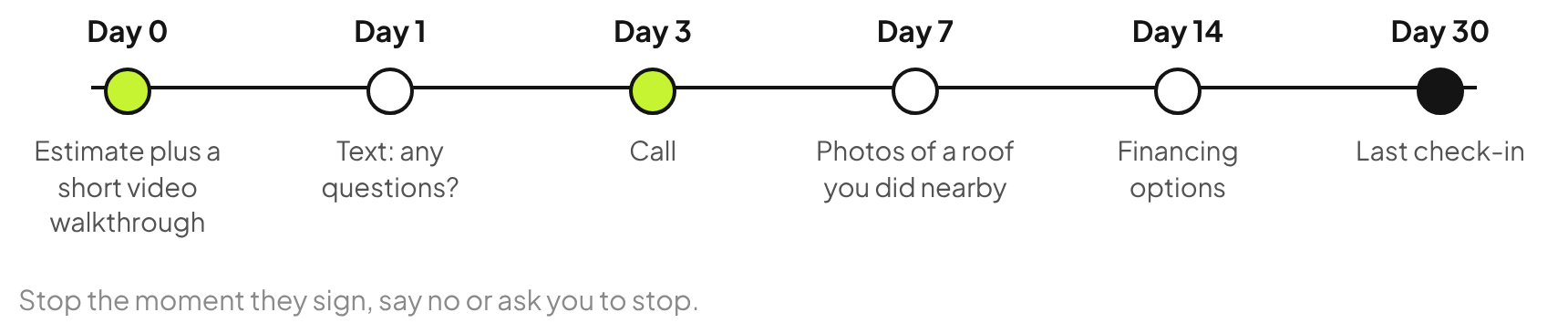 Estimate follow-up timeline: day 0 estimate with a video walkthrough, day 1 text, day 3 call, day 7 photos of a nearby job, day 14 financing options, day 30 last check-in.