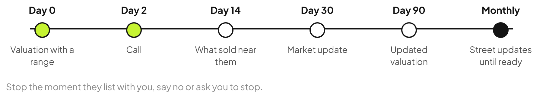 Seller lead follow-up timeline: day 0 valuation, day 2 call, day 14 what sold nearby, day 30 market update, day 90 updated valuation, then monthly street updates.
