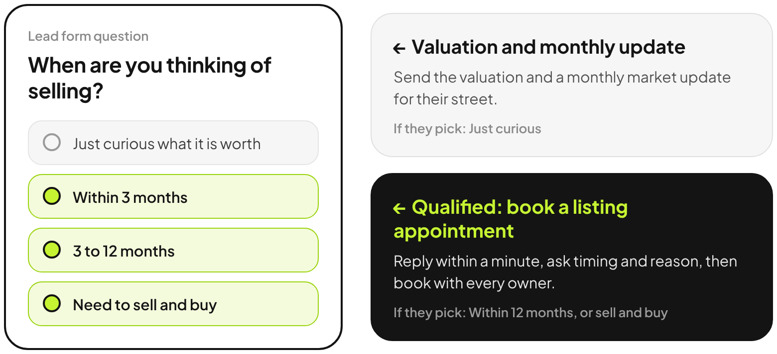 Lead form question: When are you thinking of selling? Just curious gets a valuation and monthly update. Within 12 months or selling and buying goes to a listing appointment booking.