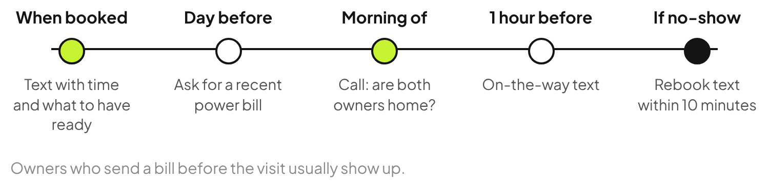 Solar consultation reminder timeline: confirmation when booked, request for a recent power bill the day before, a call the morning of, an on-the-way text one hour before and a rebook text if they miss it.