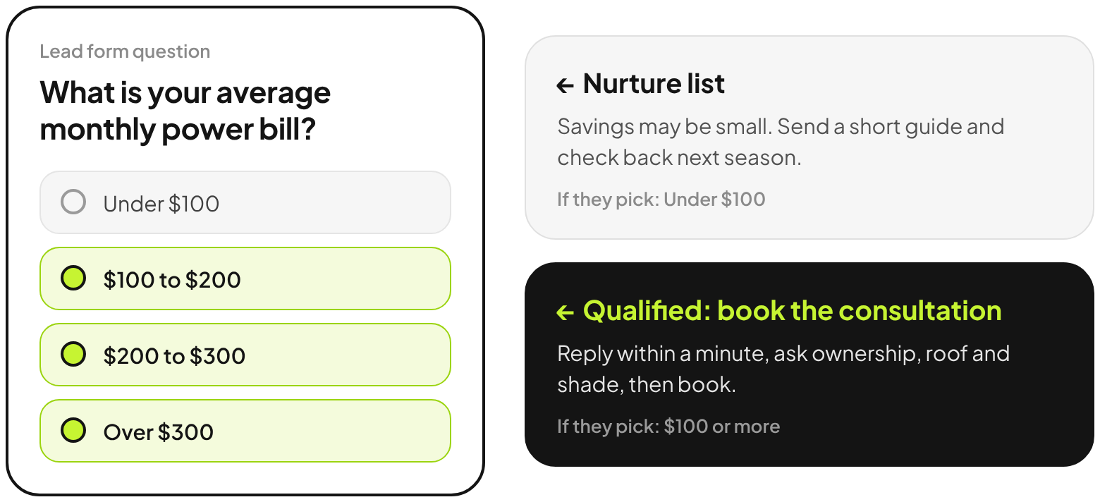 Lead form question: What is your average monthly power bill? Under 100 dollars goes to a nurture list. 100 dollars or more goes to a consultation booking.