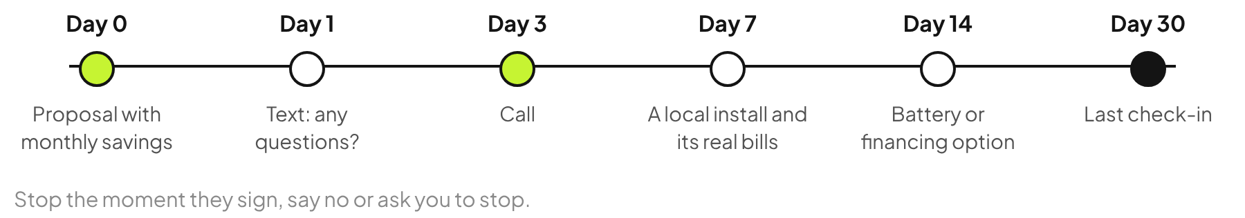 Solar proposal follow-up timeline: day 0 proposal with savings, day 1 text, day 3 call, day 7 a local install with real bills, day 14 battery or financing option, day 30 last check-in.