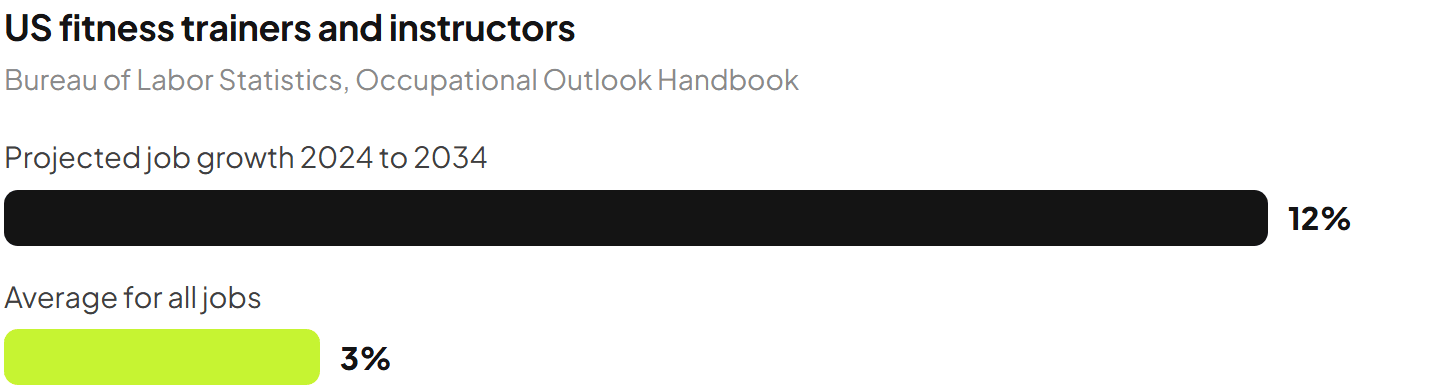 Bar chart: projected job growth for fitness trainers 12 percent compared with about 3 percent for all occupations.