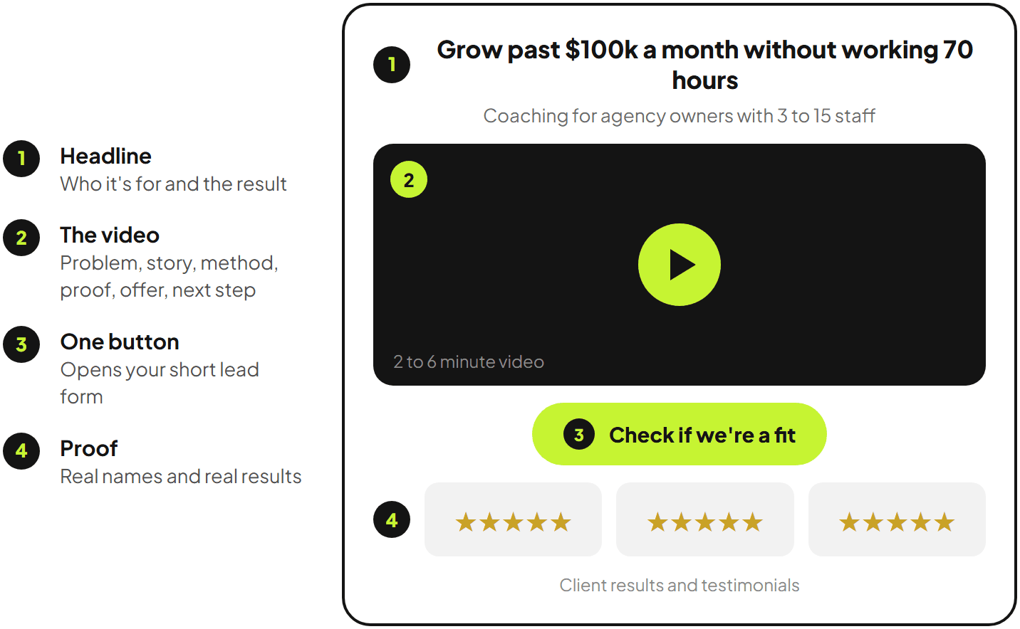 Wireframe of a business coaching landing page: headline, video, one button and client case studies.