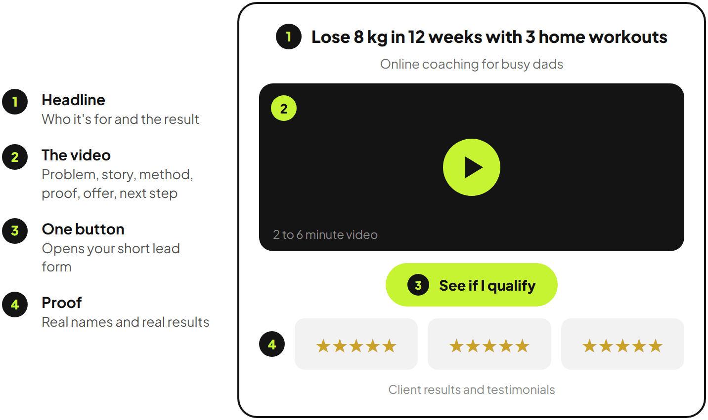 Wireframe of a fitness coaching landing page: headline, video, one button and transformation photos.