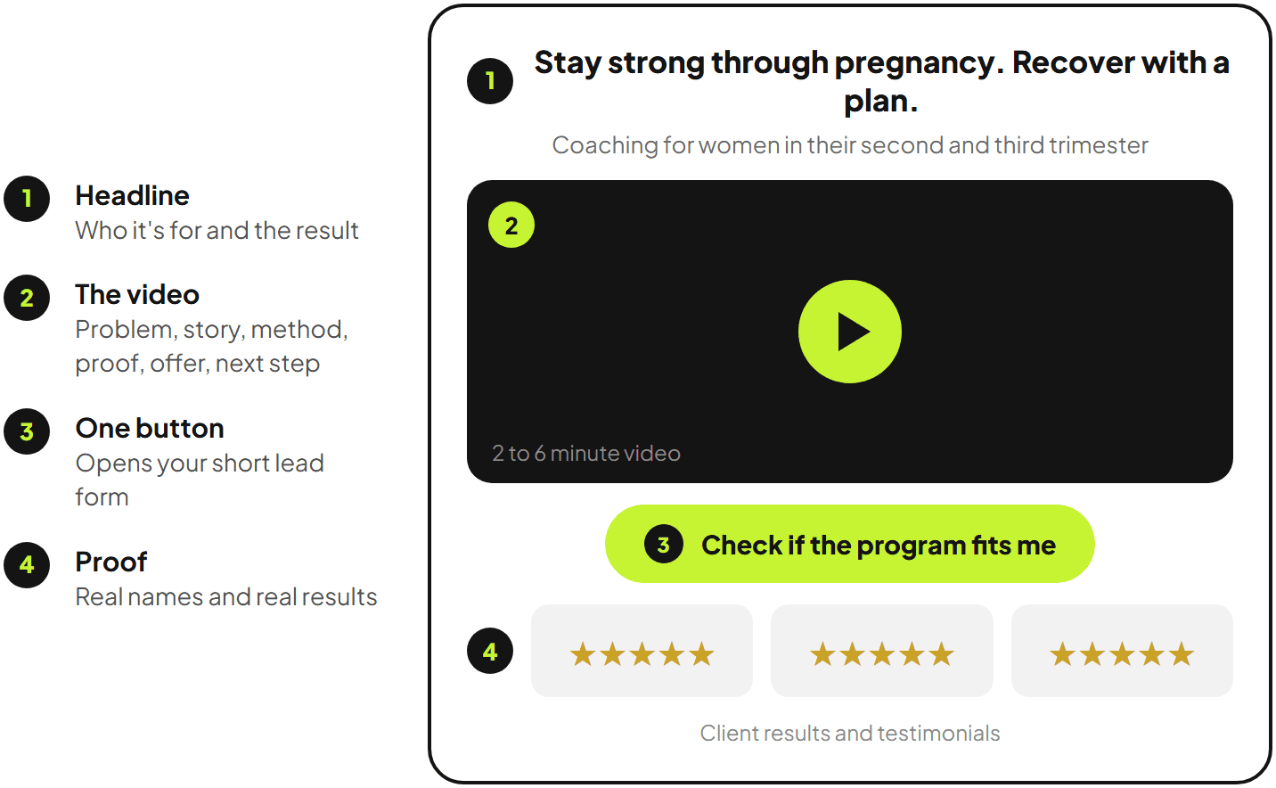 Wireframe of a prenatal coaching landing page: headline, video, one button and client results.