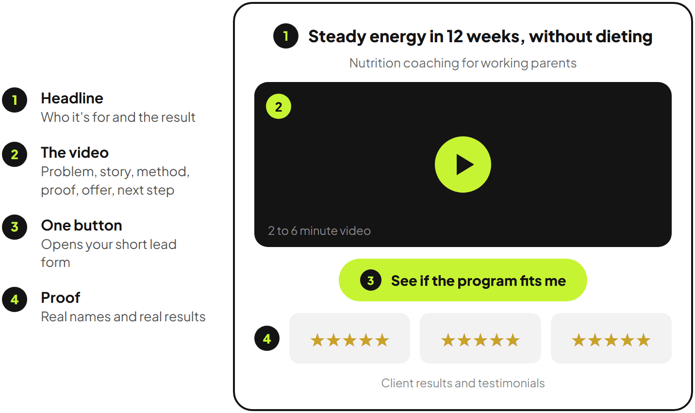 Wireframe of a nutrition coaching landing page: headline, video, one button and client results.