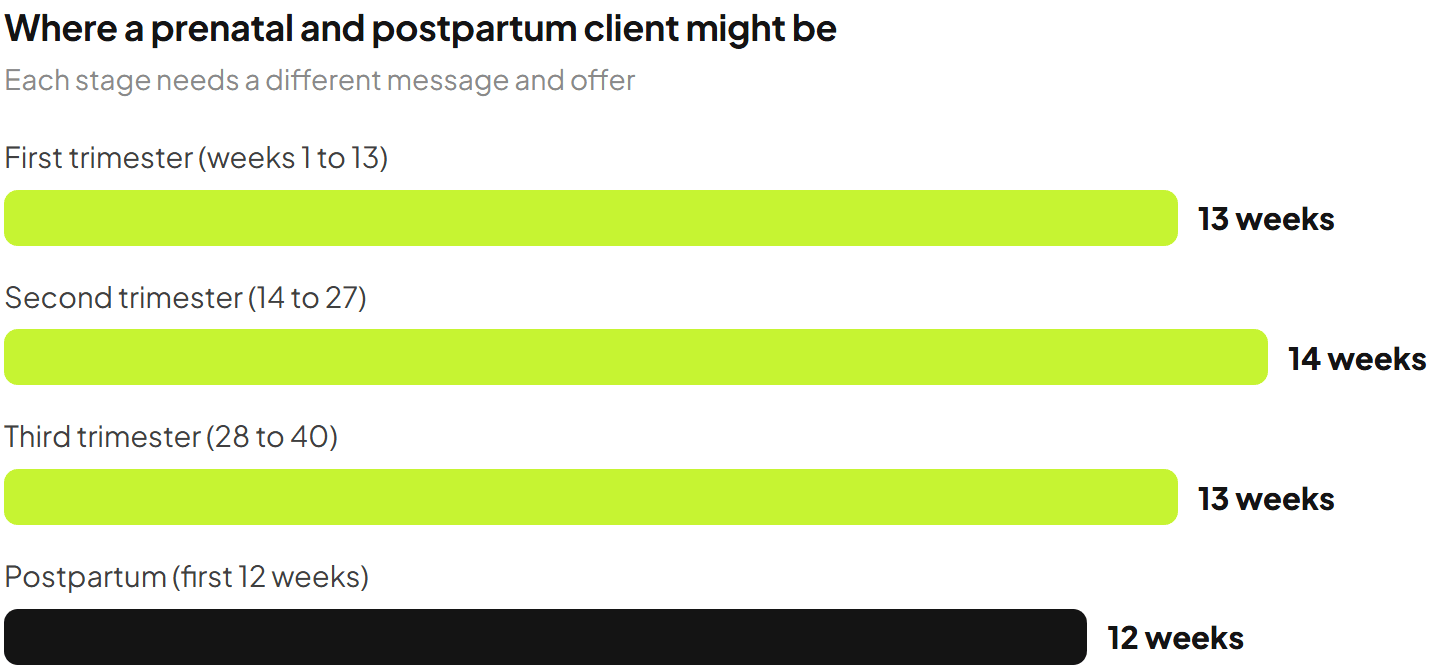 Bar chart showing four stages of a prenatal and postpartum client: first trimester 13 weeks, second trimester 14 weeks, third trimester 13 weeks, postpartum first 12 weeks.